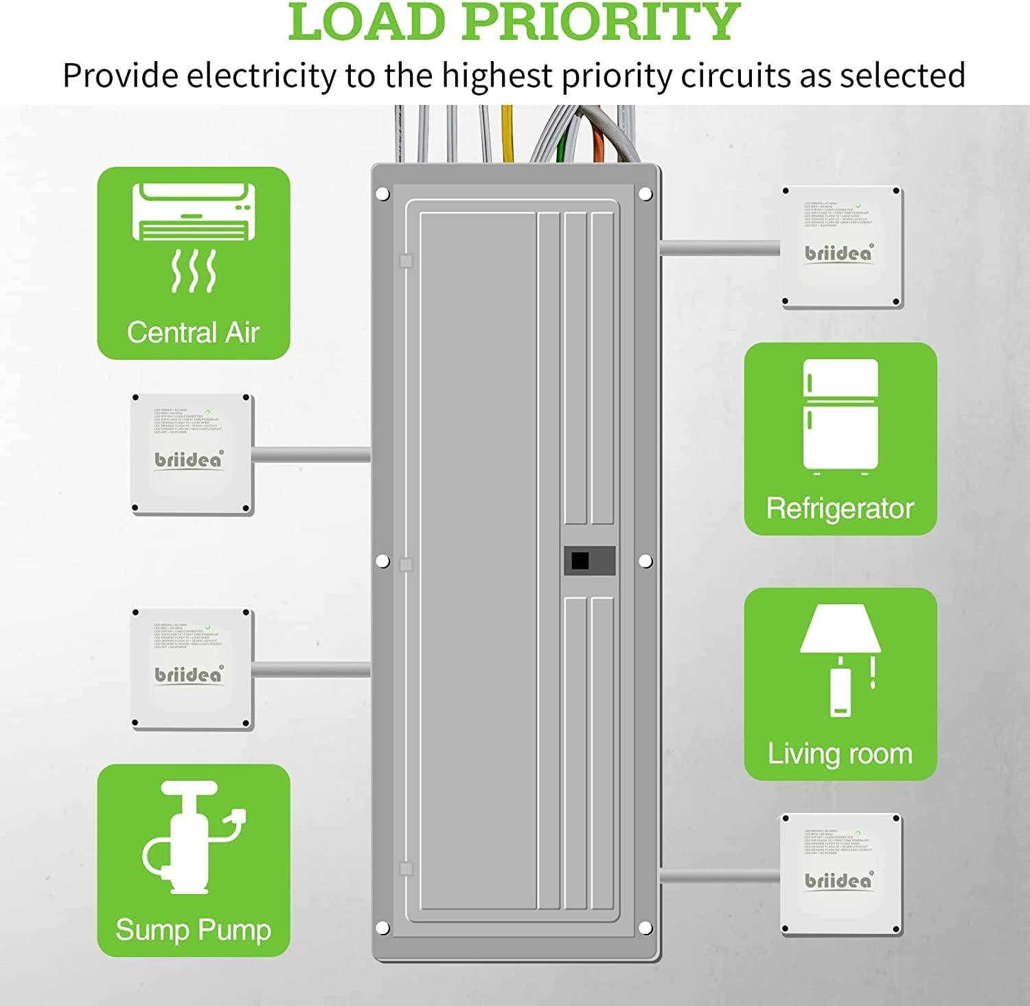 50 Amp Smart Management Module (SMM), Briidea Load Management Device to Protect Generator from Overload, Gray - briidea
