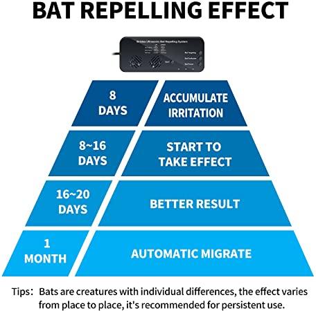 briidea Ultrasonic Bat Removal, Bat Away System, Demands Bats to Flee, Human and Pet Safe - briidea